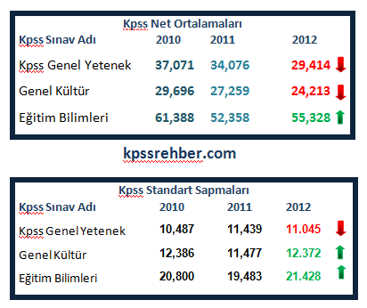 2012 Kpss Puanları Arttı mı Azaldı mı