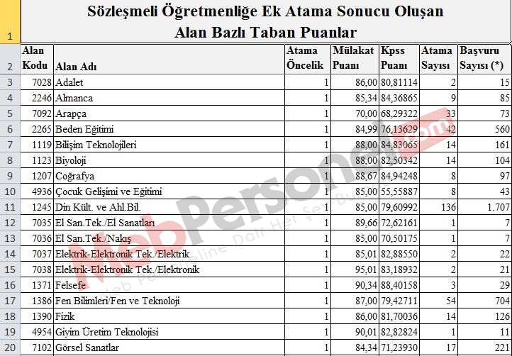 Sözleşmeli Öğretmen Ek Atama Sonucu Oluşan Taban Puanlar Açıklandı