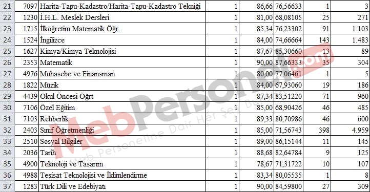 Sözleşmeli Öğretmen Ek Atama Sonucu Oluşan Taban Puanlar Açıklandı