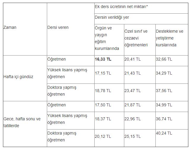 Hangi Öğretmenler Ek Ders Alabilir ? Ek Ders Ücretleri Net Ve Brüt Ne Kadar ? (Hafta İçi - Hafta Sonu Ve Yüksek Lisans)