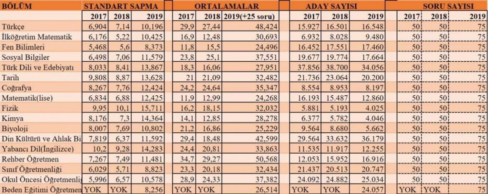 2019 KPSS'li Öğretmen Adayları, Ek Atamanın 'Sıralamaya Dayalı' Olarak Yapılmasını Talep Ediyor...