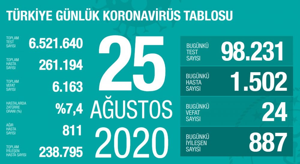 Bugünkü Vaka Sayısı 1502 Oldu