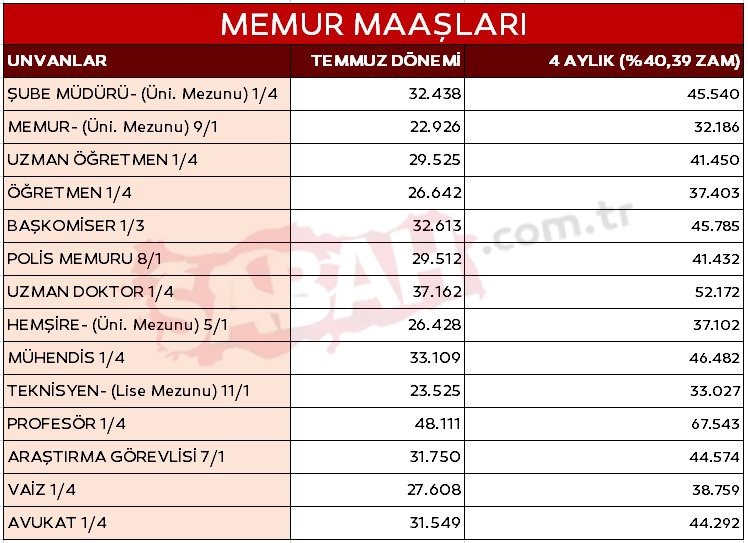 0x0-memur-zammi-2024-son-dakika-tabloya-bak-ogren-iste-4-aylik-enflasyon-farki-dahil-yeni-memur-maaslari-1699078346198.jpg